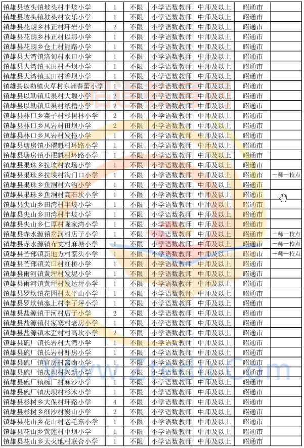 昭通市2015年偏遠(yuǎn)貧困地區(qū)村完小以下學(xué)校教師招聘崗位設(shè)置表7